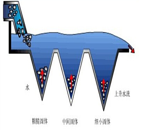 重力除塵器設(shè)備