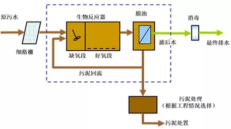 環(huán)保科普 | 你真的了解MBR水處理工藝嗎？